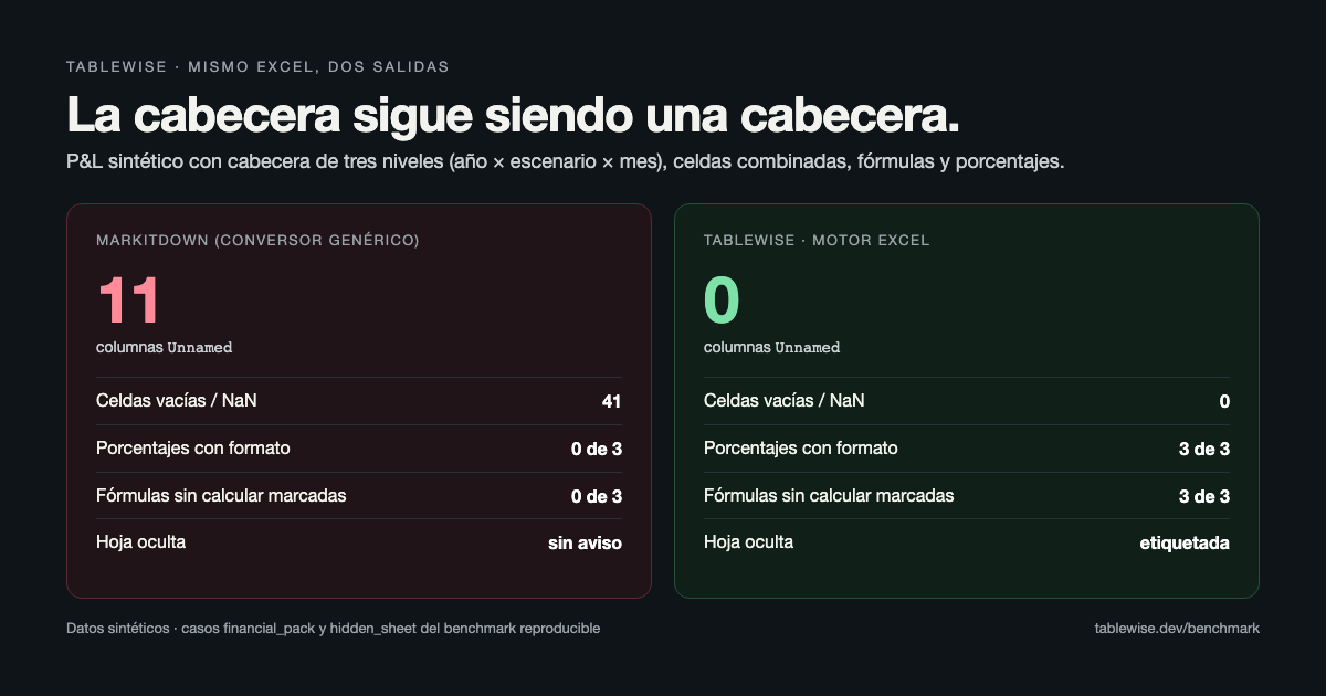 Mismo Excel, dos salidas: MarkItDown genera 11 columnas Unnamed, 41 celdas vacías y ningún porcentaje con formato; Tablewise ninguna columna Unnamed, conserva los 3 porcentajes y marca las 3 fórmulas sin calcular.